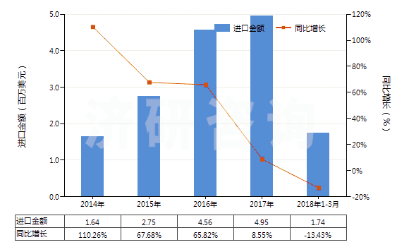 2014-2018年3月中國(guó)橡皮膏(制成零售包裝供醫(yī)療、外科、牙科或獸醫(yī)用)(HS30051010)進(jìn)口總額及增速統(tǒng)計(jì)